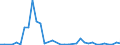 Flow: Exports / Measure: Values / Partner Country: World / Reporting Country: Greece