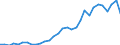 Handelsstrom: Exporte / Maßeinheit: Werte / Partnerland: World / Meldeland: Belgium