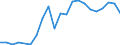 Handelsstrom: Exporte / Maßeinheit: Werte / Partnerland: World / Meldeland: Luxembourg