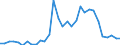 Handelsstrom: Exporte / Maßeinheit: Werte / Partnerland: World / Meldeland: Belgium