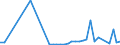 Flow: Exports / Measure: Values / Partner Country: World / Reporting Country: Denmark