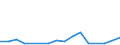 Flow: Exports / Measure: Values / Partner Country: Spain / Reporting Country: Portugal