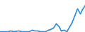 Flow: Exports / Measure: Values / Partner Country: World / Reporting Country: Denmark