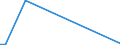 Flow: Exports / Measure: Values / Partner Country: World / Reporting Country: New Zealand