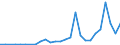 Flow: Exports / Measure: Values / Partner Country: World / Reporting Country: Turkey