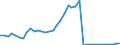 Flow: Exports / Measure: Values / Partner Country: World / Reporting Country: Germany