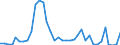 Flow: Exports / Measure: Values / Partner Country: World / Reporting Country: Sweden