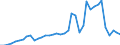 Handelsstrom: Exporte / Maßeinheit: Werte / Partnerland: World / Meldeland: Finland