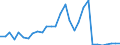 Flow: Exports / Measure: Values / Partner Country: World / Reporting Country: Slovenia