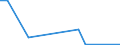 Flow: Exports / Measure: Values / Partner Country: Argentina / Reporting Country: Ireland