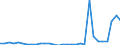 Flow: Exports / Measure: Values / Partner Country: World / Reporting Country: Czech Rep.