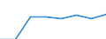 Flow: Exports / Measure: Values / Partner Country: World / Reporting Country: EU 28-Extra EU