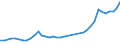 Flow: Exports / Measure: Values / Partner Country: World / Reporting Country: Germany