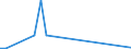 Flow: Exports / Measure: Values / Partner Country: World / Reporting Country: Israel