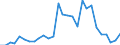 Flow: Exports / Measure: Values / Partner Country: World / Reporting Country: Slovenia