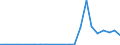 Flow: Exports / Measure: Values / Partner Country: World / Reporting Country: Luxembourg