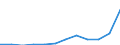 Flow: Exports / Measure: Values / Partner Country: China / Reporting Country: Germany