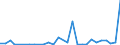 Flow: Exports / Measure: Values / Partner Country: China / Reporting Country: Korea, Rep. of