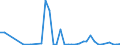 Flow: Exports / Measure: Values / Partner Country: World / Reporting Country: Denmark