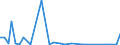 Flow: Exports / Measure: Values / Partner Country: World / Reporting Country: Ireland