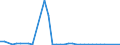 Flow: Exports / Measure: Values / Partner Country: World / Reporting Country: Sweden