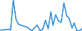 Flow: Exports / Measure: Values / Partner Country: World / Reporting Country: Australia