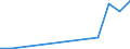 Flow: Exports / Measure: Values / Partner Country: World / Reporting Country: Latvia