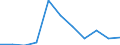 Flow: Exports / Measure: Values / Partner Country: World / Reporting Country: Slovenia