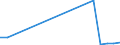 Flow: Exports / Measure: Values / Partner Country: New Zealand / Reporting Country: Australia