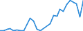 Flow: Exports / Measure: Values / Partner Country: World / Reporting Country: Turkey