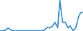 Flow: Exports / Measure: Values / Partner Country: World / Reporting Country: Finland