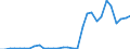 Flow: Exports / Measure: Values / Partner Country: World / Reporting Country: Belgium