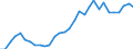 Handelsstrom: Exporte / Maßeinheit: Werte / Partnerland: World / Meldeland: Belgium