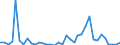 Handelsstrom: Exporte / Maßeinheit: Werte / Partnerland: World / Meldeland: Finland