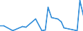 Handelsstrom: Exporte / Maßeinheit: Werte / Partnerland: World / Meldeland: New Zealand