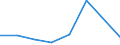 Flow: Exports / Measure: Values / Partner Country: New Zealand / Reporting Country: EU 28-Extra EU