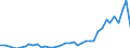 Flow: Exports / Measure: Values / Partner Country: World / Reporting Country: Denmark