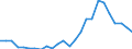 Flow: Exports / Measure: Values / Partner Country: World / Reporting Country: Slovakia