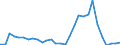 Flow: Exports / Measure: Values / Partner Country: World / Reporting Country: Slovenia