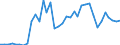 Flow: Exports / Measure: Values / Partner Country: World / Reporting Country: Sweden