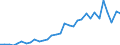 Flow: Exports / Measure: Values / Partner Country: China / Reporting Country: United Kingdom