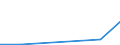 Flow: Exports / Measure: Values / Partner Country: World / Reporting Country: Estonia