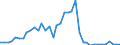 Handelsstrom: Exporte / Maßeinheit: Werte / Partnerland: World / Meldeland: Denmark