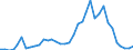 Flow: Exports / Measure: Values / Partner Country: World / Reporting Country: France incl. Monaco & overseas