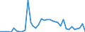 Flow: Exports / Measure: Values / Partner Country: World / Reporting Country: Sweden