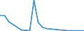 Flow: Exports / Measure: Values / Partner Country: Belgium, Luxembourg / Reporting Country: Spain