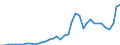 Handelsstrom: Exporte / Maßeinheit: Werte / Partnerland: Germany / Meldeland: Netherlands