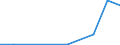 Flow: Exports / Measure: Values / Partner Country: Germany / Reporting Country: Turkey