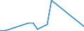 Flow: Exports / Measure: Values / Partner Country: World / Reporting Country: Ireland