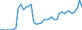 Flow: Exports / Measure: Values / Partner Country: World / Reporting Country: Spain